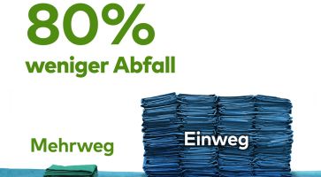 SALESIANER Mehrweg-OP-Textilien verursachen 80% weniger Abfall als Einweg-Wegwerfartikel